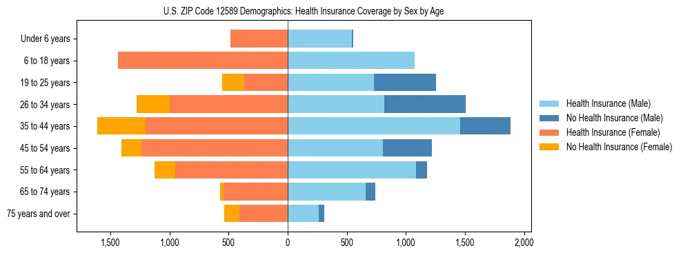Pyramid chart showing health insurance coverage by age and sex in US ZIP Code 12589.