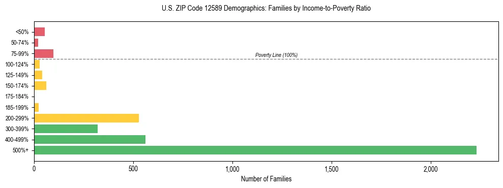 Horizontal bar chart showing family distribution by income-to-poverty ratio in US ZIP Code 12589, based on 2023 ACS data.