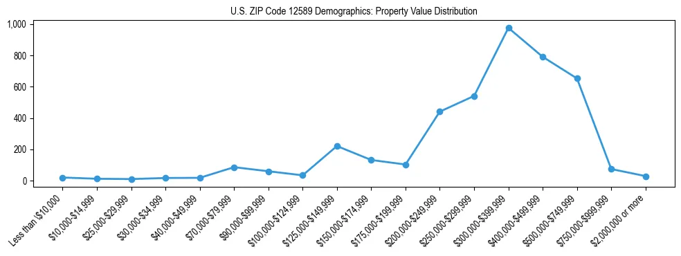 Line chart showing the distribution of property values for owner-occupied housing units in US ZIP Code 12589.