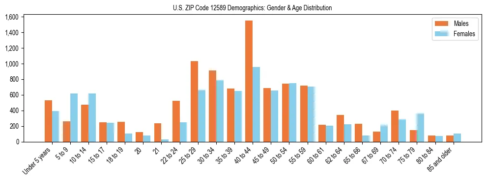 Bar chart showing the population distribution of US ZIP Code 12589 by age group and gender, based on 2023 ACS data.