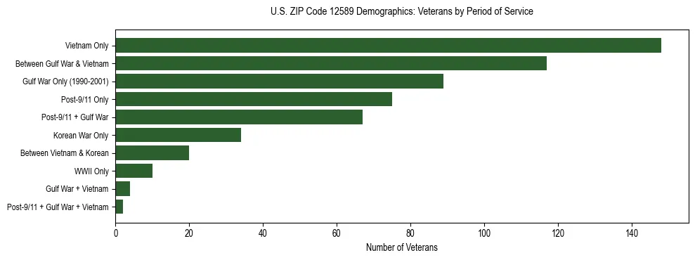 Horizontal bar chart showing veteran distribution by period of military service in US ZIP Code 12589, based on 2023 ACS data.
