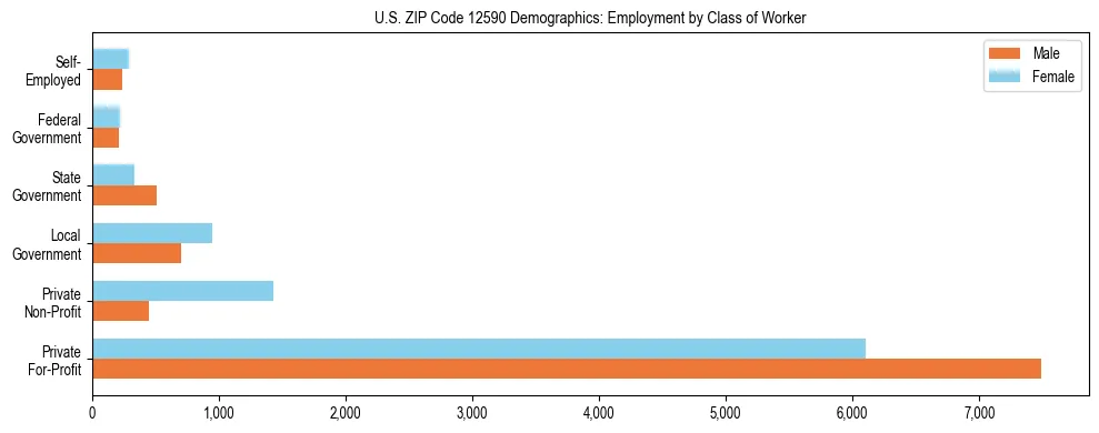 Horizontal bar chart showing employment distribution by class of worker and gender in US ZIP Code 12590, based on 2023 ACS data.