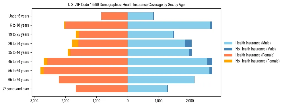 Pyramid chart showing health insurance coverage by age and sex in US ZIP Code 12590.