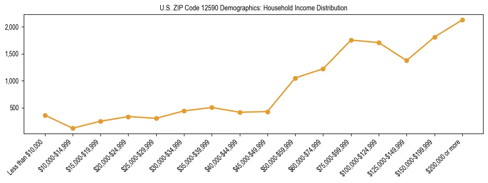 Horizontal bar chart showing household income distribution in US ZIP Code 12590.