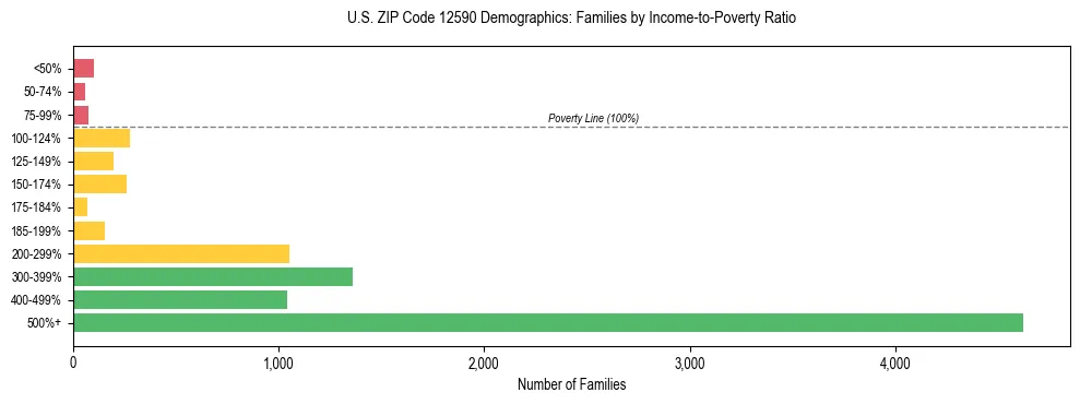 Horizontal bar chart showing family distribution by income-to-poverty ratio in US ZIP Code 12590, based on 2023 ACS data.