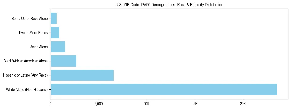 Race and Ethnicity Distribution Chart for US ZIP Code 12590