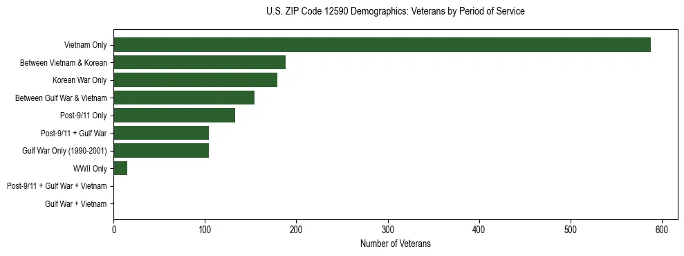 Horizontal bar chart showing veteran distribution by period of military service in US ZIP Code 12590, based on 2023 ACS data.