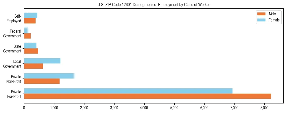 Horizontal bar chart showing employment distribution by class of worker and gender in US ZIP Code 12601, based on 2023 ACS data.