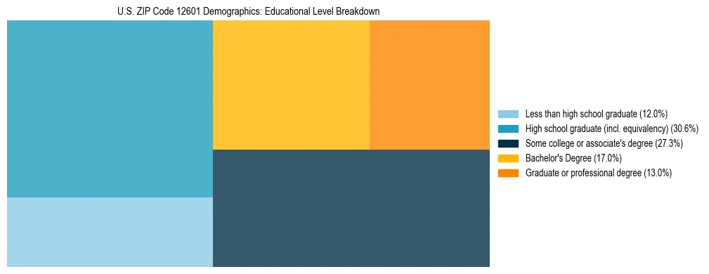 Treemap chart illustrating the educational attainment breakdown for population 25 years and over in US ZIP Code 12601.