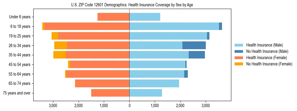 Pyramid chart showing health insurance coverage by age and sex in US ZIP Code 12601.