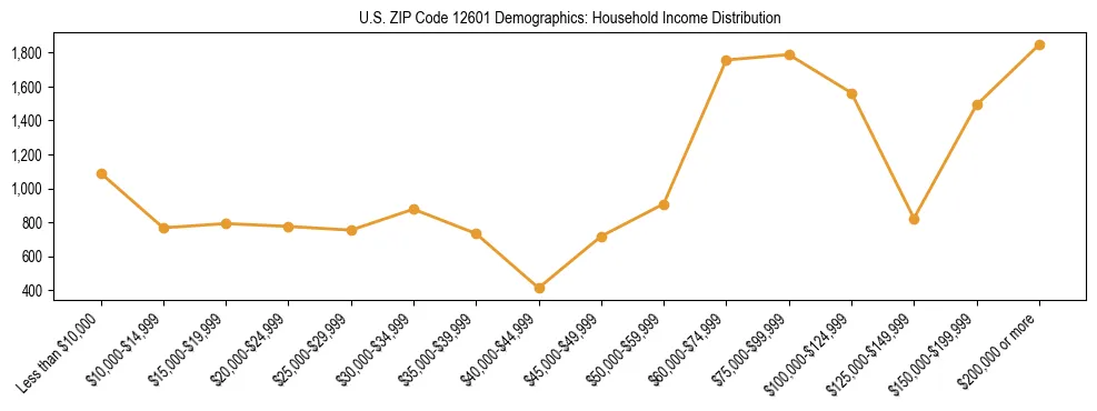 Horizontal bar chart showing household income distribution in US ZIP Code 12601.