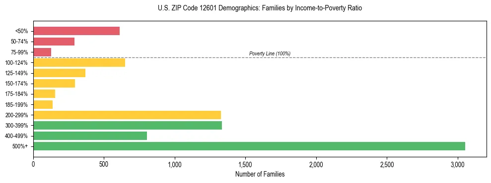 Horizontal bar chart showing family distribution by income-to-poverty ratio in US ZIP Code 12601, based on 2023 ACS data.