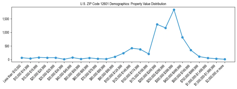 Line chart showing the distribution of property values for owner-occupied housing units in US ZIP Code 12601.