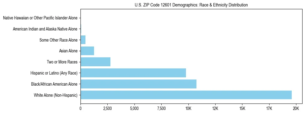 Race and Ethnicity Distribution Chart for US ZIP Code 12601