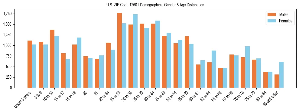 Bar chart showing the population distribution of US ZIP Code 12601 by age group and gender, based on 2023 ACS data.