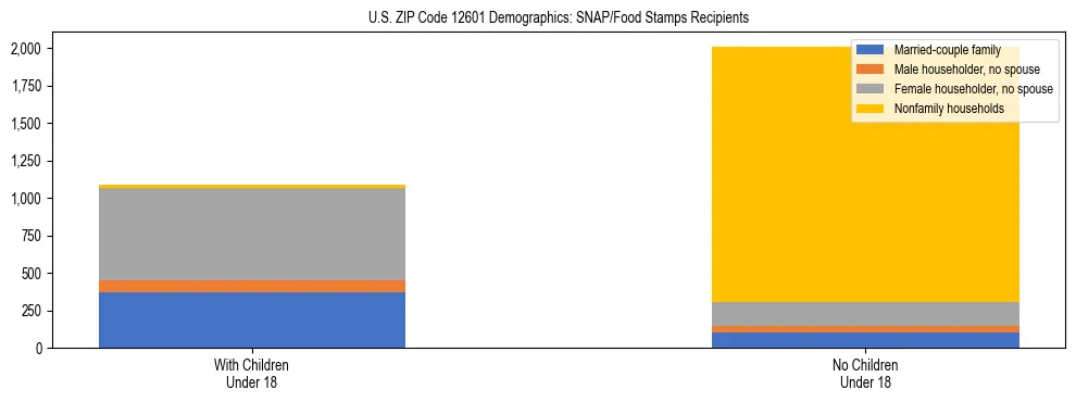 Stacked bar chart showing SNAP/Food Stamps recipient household composition by presence of children under 18 in US ZIP Code 12601, based on 2023 ACS data.
