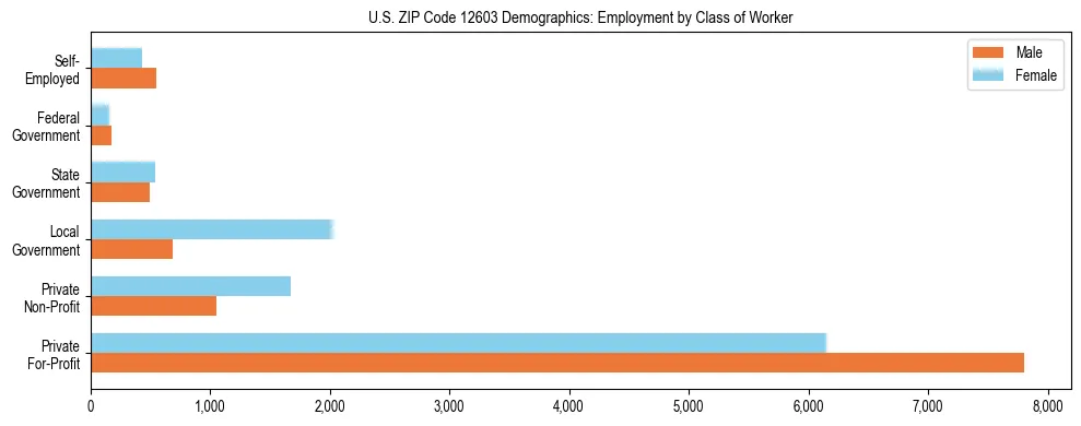Horizontal bar chart showing employment distribution by class of worker and gender in US ZIP Code 12603, based on 2023 ACS data.