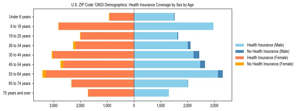 Pyramid chart showing health insurance coverage by age and sex in US ZIP Code 12603.