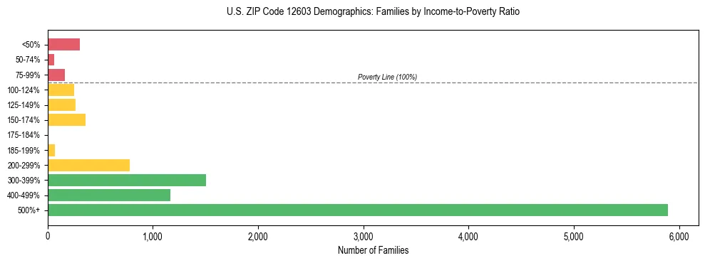 Horizontal bar chart showing family distribution by income-to-poverty ratio in US ZIP Code 12603, based on 2023 ACS data.