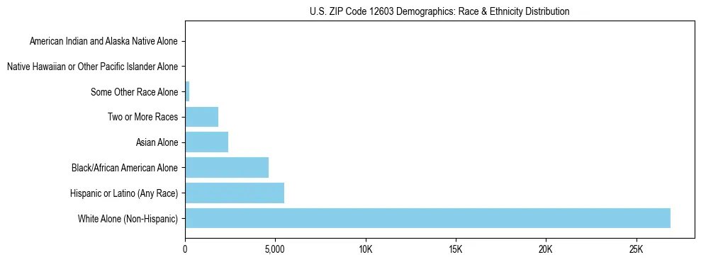 Race and Ethnicity Distribution Chart for US ZIP Code 12603