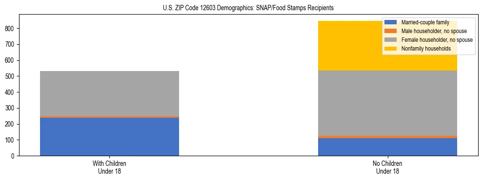 Stacked bar chart showing SNAP/Food Stamps recipient household composition by presence of children under 18 in US ZIP Code 12603, based on 2023 ACS data.