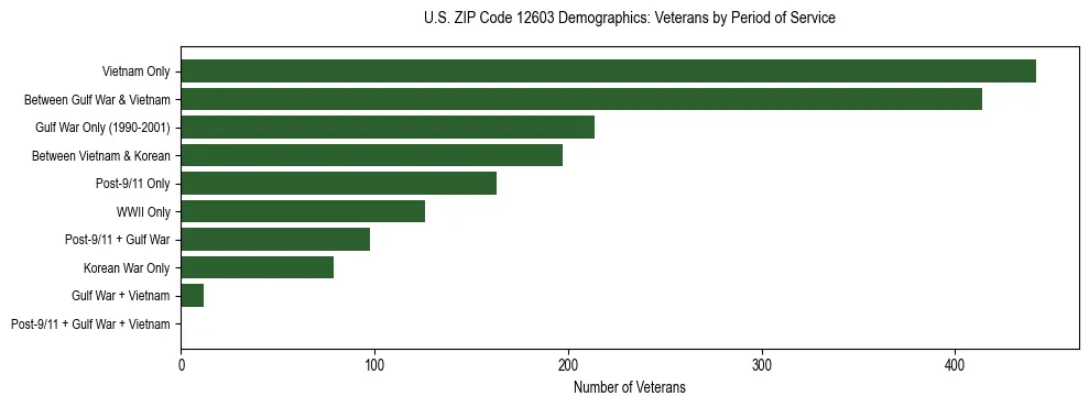 Horizontal bar chart showing veteran distribution by period of military service in US ZIP Code 12603, based on 2023 ACS data.