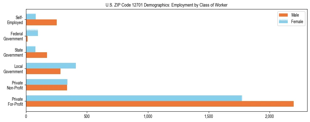 Horizontal bar chart showing employment distribution by class of worker and gender in US ZIP Code 12701, based on 2023 ACS data.