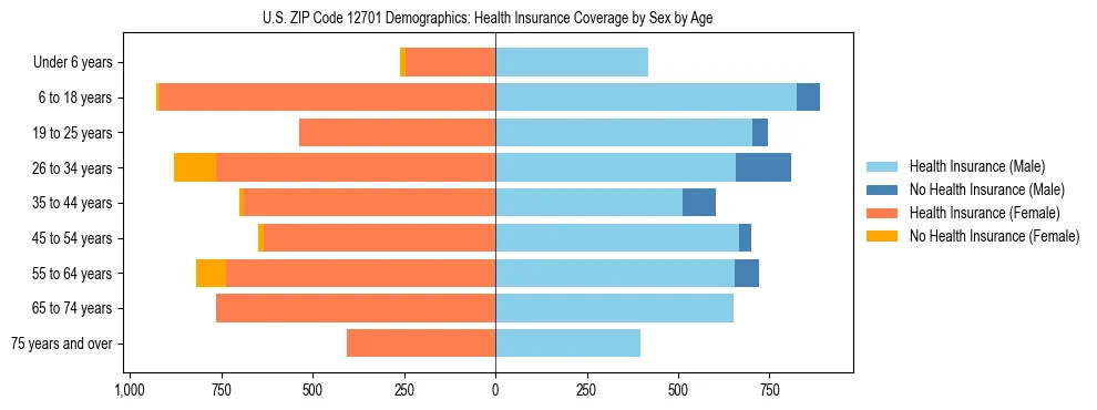 Pyramid chart showing health insurance coverage by age and sex in US ZIP Code 12701.