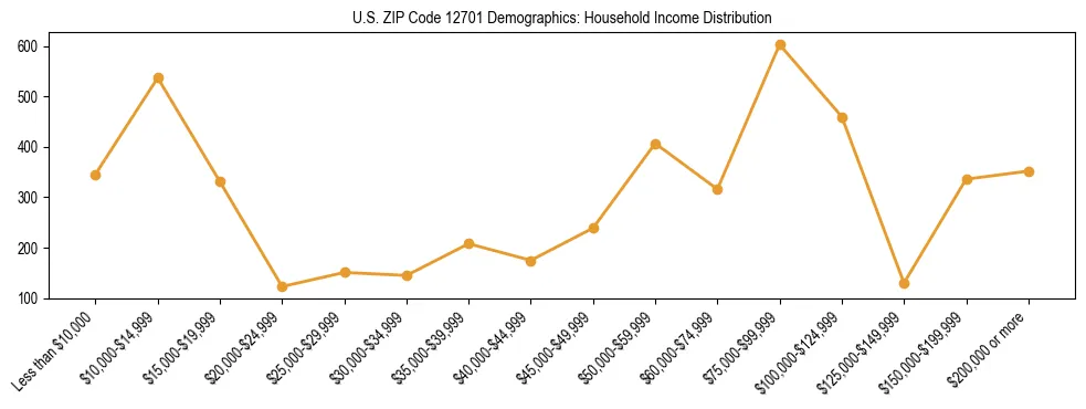 Horizontal bar chart showing household income distribution in US ZIP Code 12701.