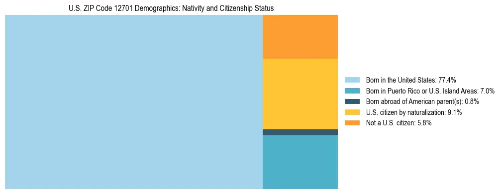 Treemap showing the population distribution by nativity and citizenship status in US ZIP Code 12701 based on U.S. Census data.