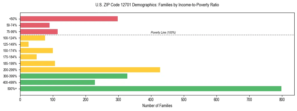 Horizontal bar chart showing family distribution by income-to-poverty ratio in US ZIP Code 12701, based on 2023 ACS data.