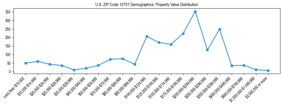 Line chart showing the distribution of property values for owner-occupied housing units in US ZIP Code 12701.
