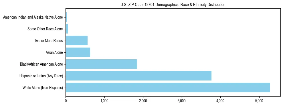 Race and Ethnicity Distribution Chart for US ZIP Code 12701