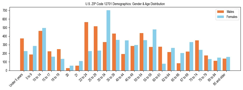 Bar chart showing the population distribution of US ZIP Code 12701 by age group and gender, based on 2023 ACS data.