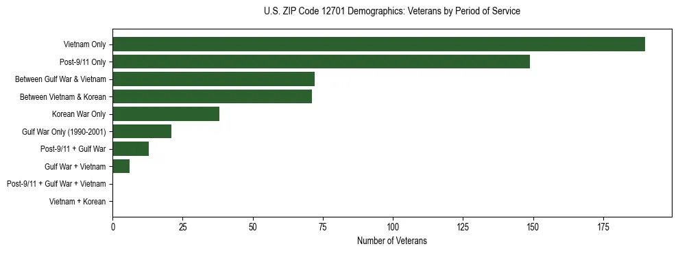 Horizontal bar chart showing veteran distribution by period of military service in US ZIP Code 12701, based on 2023 ACS data.