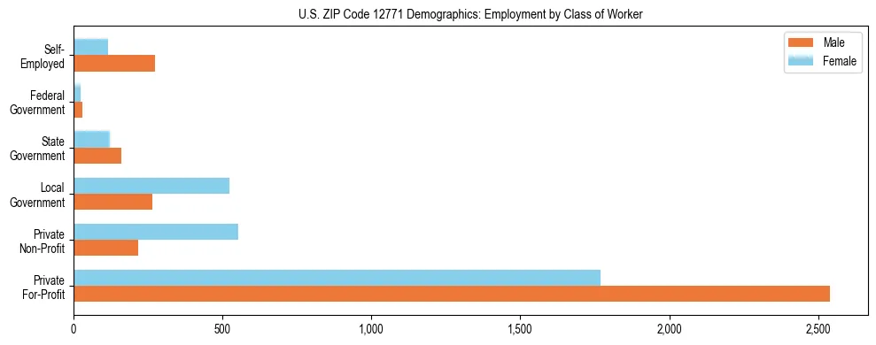 Horizontal bar chart showing employment distribution by class of worker and gender in US ZIP Code 12771, based on 2023 ACS data.