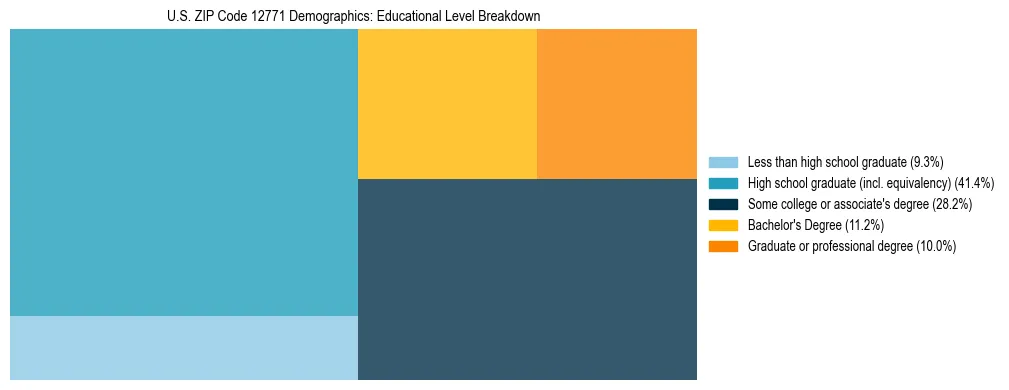 Treemap chart illustrating the educational attainment breakdown for population 25 years and over in US ZIP Code 12771.