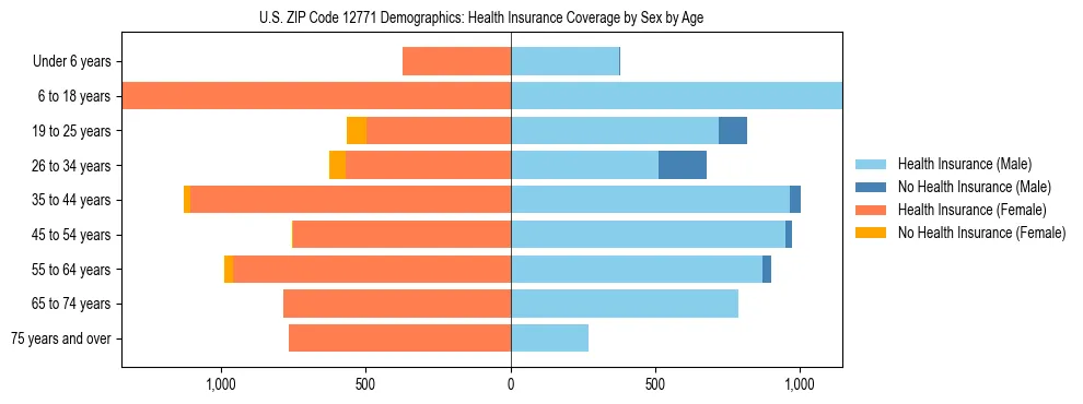 Pyramid chart showing health insurance coverage by age and sex in US ZIP Code 12771.