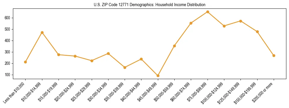 Horizontal bar chart showing household income distribution in US ZIP Code 12771.