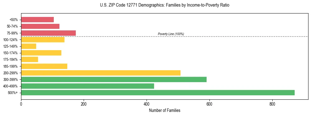 Horizontal bar chart showing family distribution by income-to-poverty ratio in US ZIP Code 12771, based on 2023 ACS data.