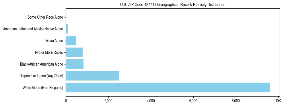 Race and Ethnicity Distribution Chart for US ZIP Code 12771
