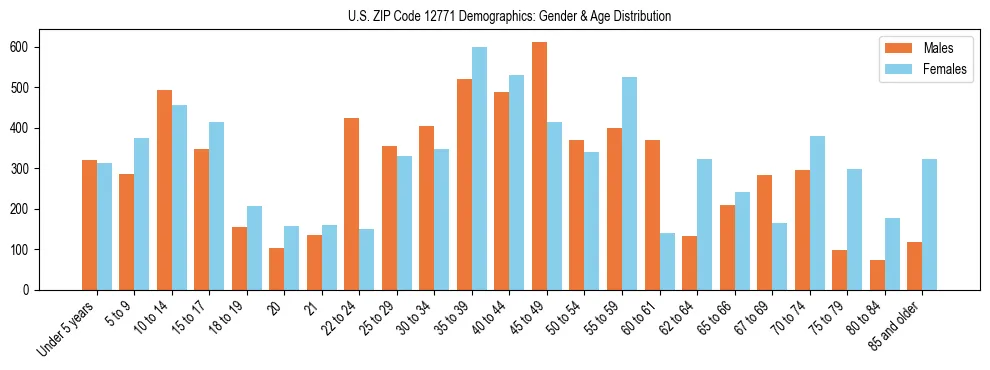 Bar chart showing the population distribution of US ZIP Code 12771 by age group and gender, based on 2023 ACS data.