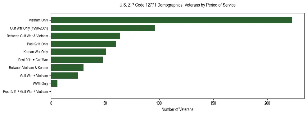 Horizontal bar chart showing veteran distribution by period of military service in US ZIP Code 12771, based on 2023 ACS data.