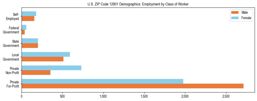 Horizontal bar chart showing employment distribution by class of worker and gender in US ZIP Code 12801, based on 2023 ACS data.