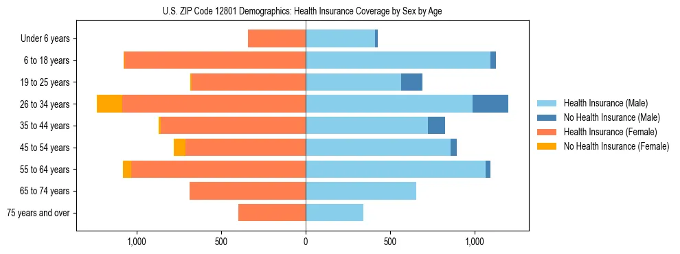 Pyramid chart showing health insurance coverage by age and sex in US ZIP Code 12801.
