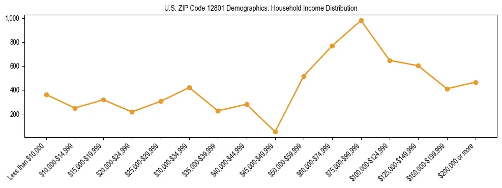 Horizontal bar chart showing household income distribution in US ZIP Code 12801.