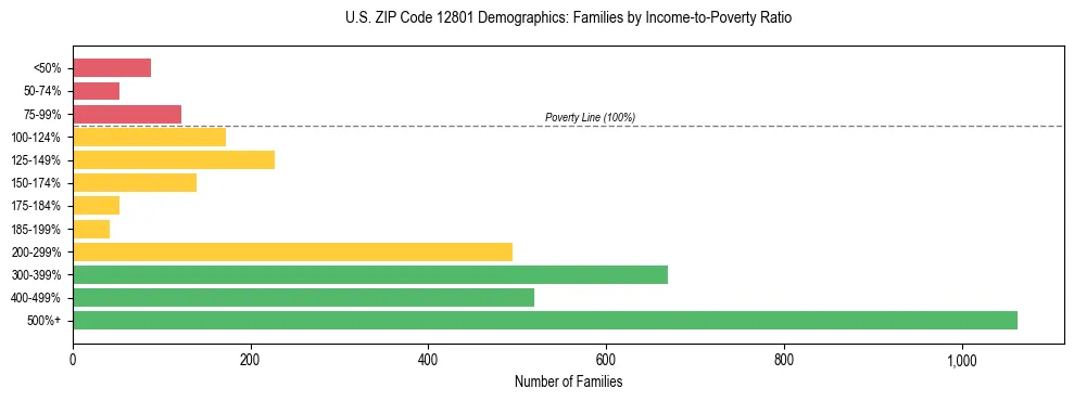 Horizontal bar chart showing family distribution by income-to-poverty ratio in US ZIP Code 12801, based on 2023 ACS data.