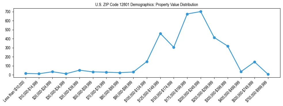 Line chart showing the distribution of property values for owner-occupied housing units in US ZIP Code 12801.