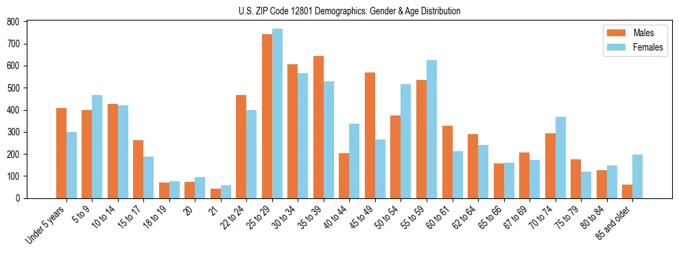 Bar chart showing the population distribution of US ZIP Code 12801 by age group and gender, based on 2023 ACS data.