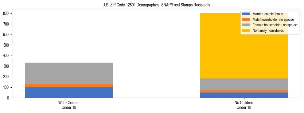 Stacked bar chart showing SNAP/Food Stamps recipient household composition by presence of children under 18 in US ZIP Code 12801, based on 2023 ACS data.